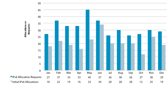 Chart showing number of IPv6 requests and allocations