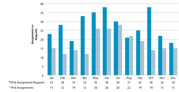 Chart showing number of IPv6 requests and allocations