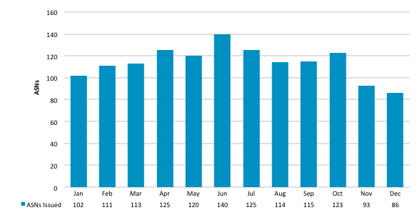 Chart showing number of issued ASNs