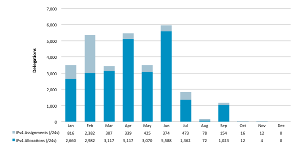 Chart showing delegations of IPv4 Address Space