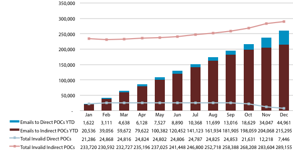 Chart showing number of emails sent to POCs, year to date, and the number of invalid POCs