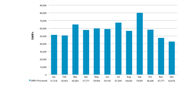 Chart showing number of SWIP templates processed