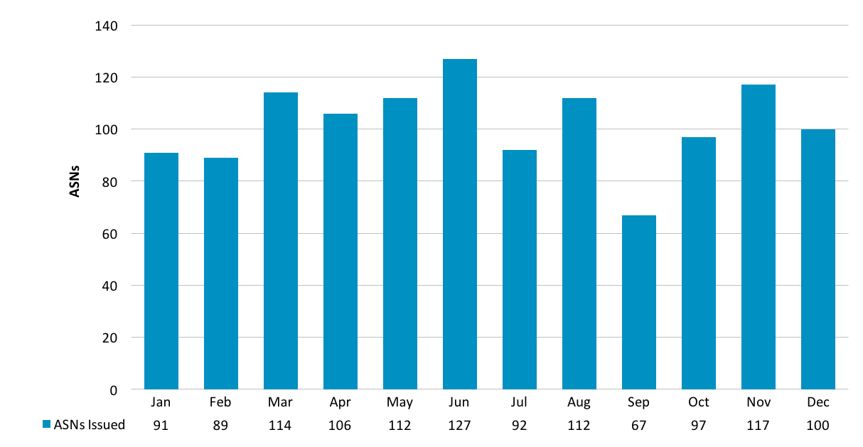 Chart showing number of issued ASNs