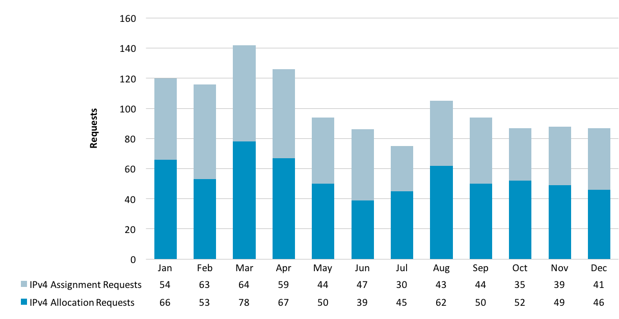 Chart showing requests for IPv4 Address Space