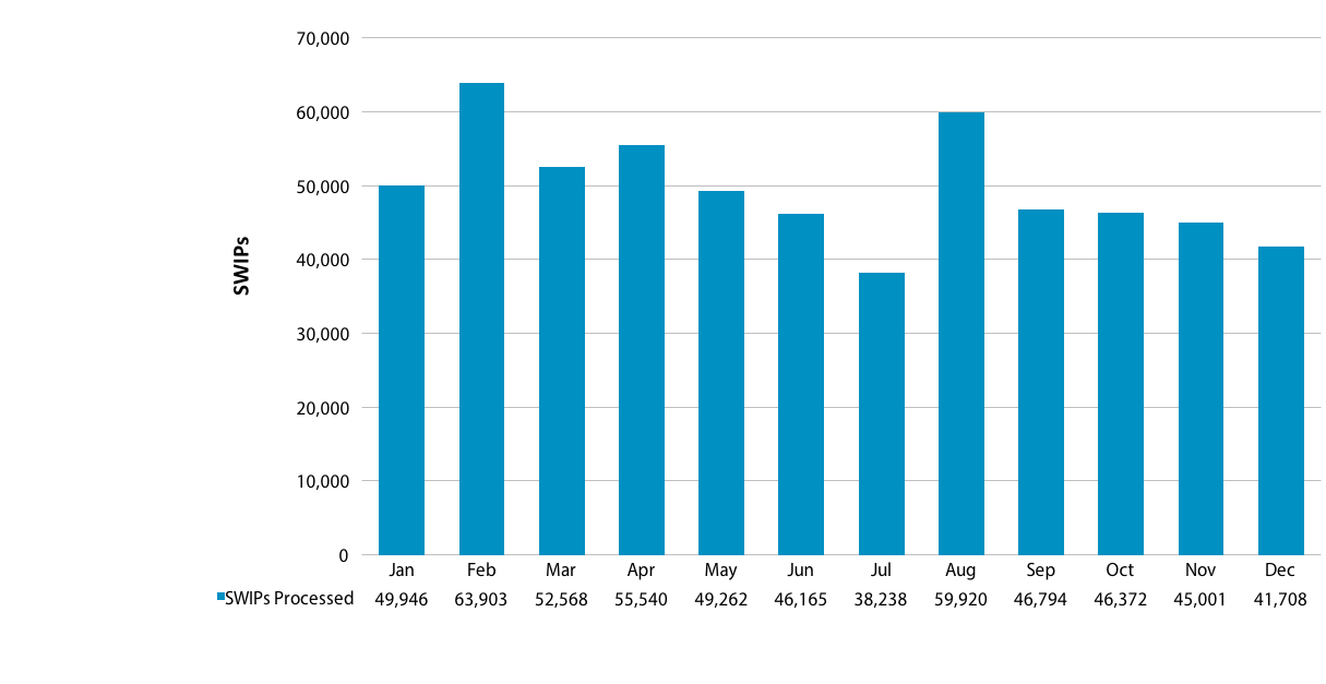 Chart showing number of SWIP templates processed