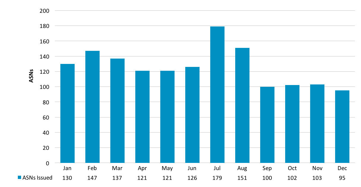 Chart showing number of issued ASNs