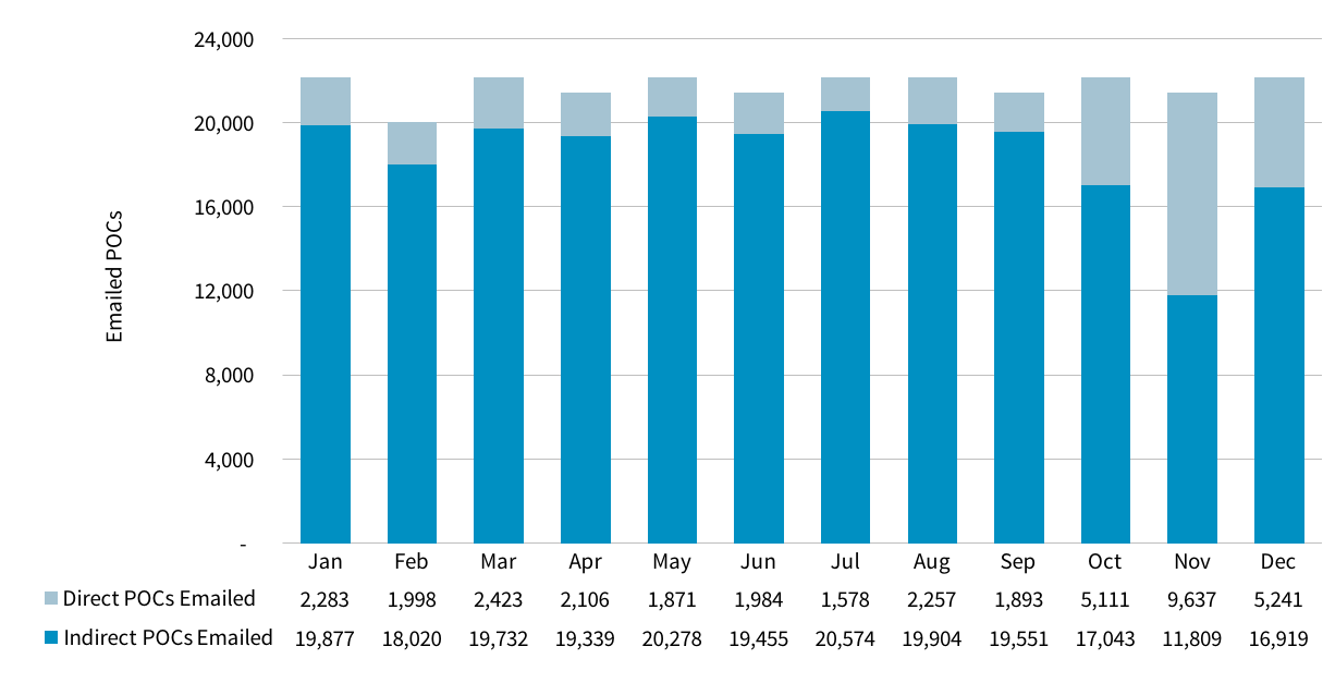 Chart showing number of emails sent, per month, to validate POC information