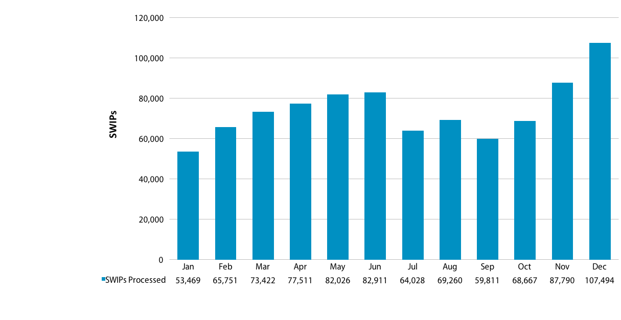 Chart showing number of SWIP templates processed