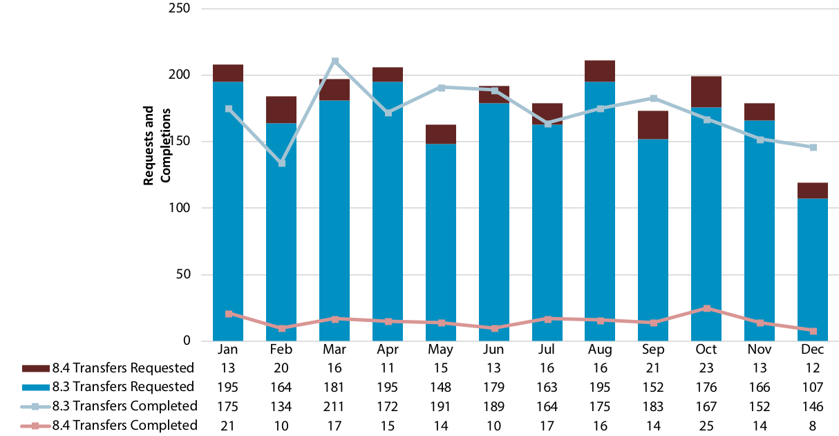 Chart showing requested and completed 8.3 and 8.4 transfers