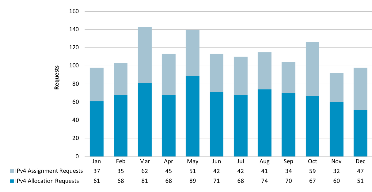 Chart showing requests for IPv4 Address Space