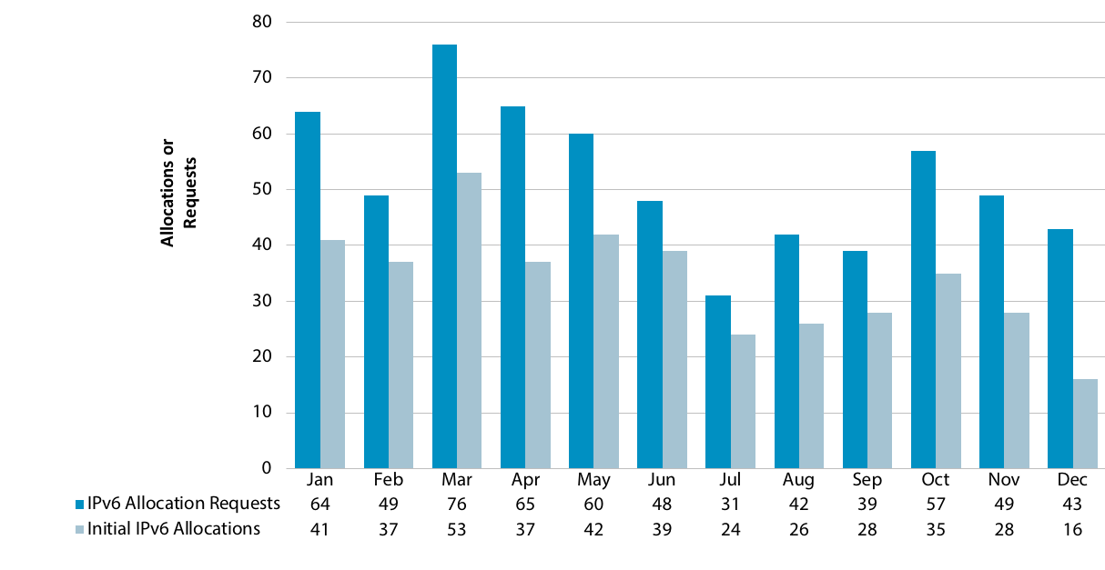 Chart showing number of IPv6 requests and allocations