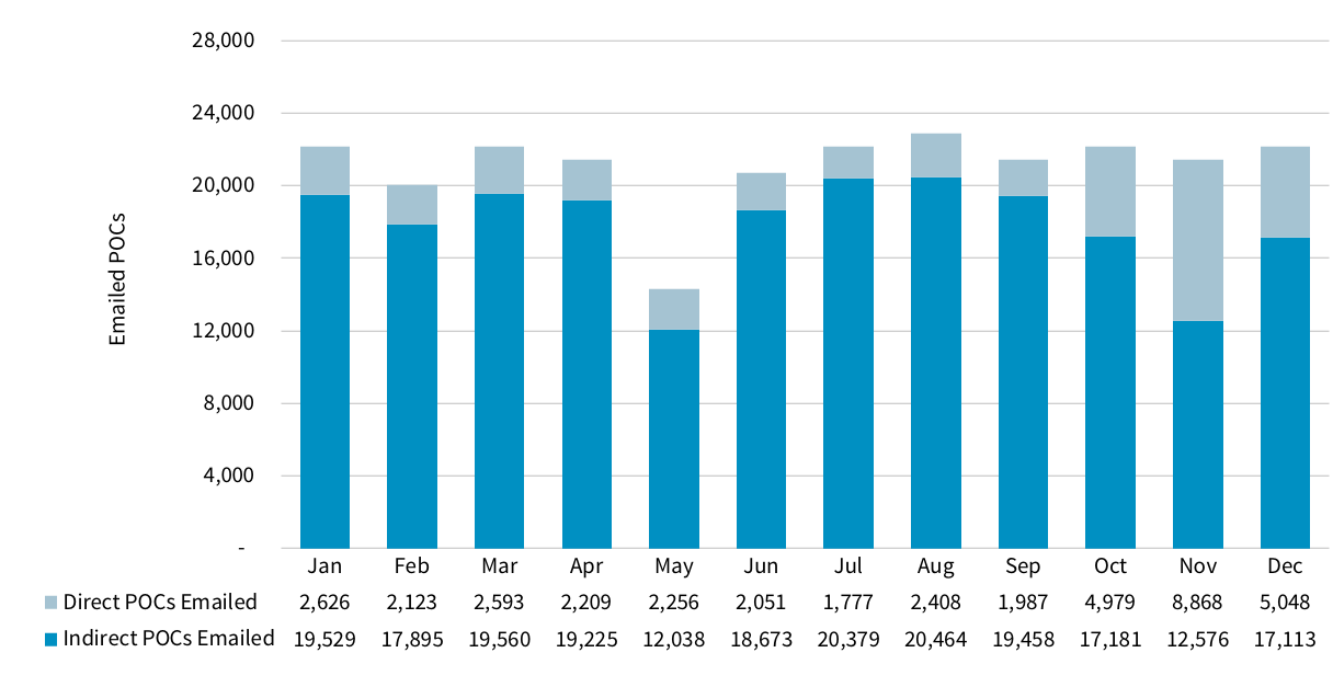 Chart showing number of emails sent, per month, to validate POC information