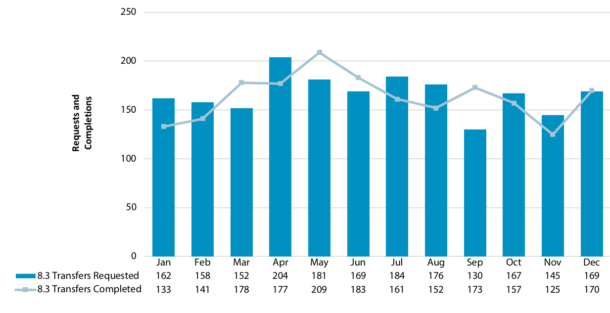 Chart showing requested and completed 8.3 transfers