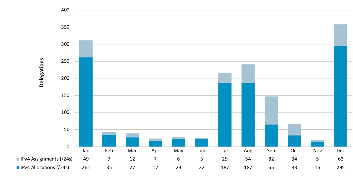 Chart showing delegations of IPv4 Address Space