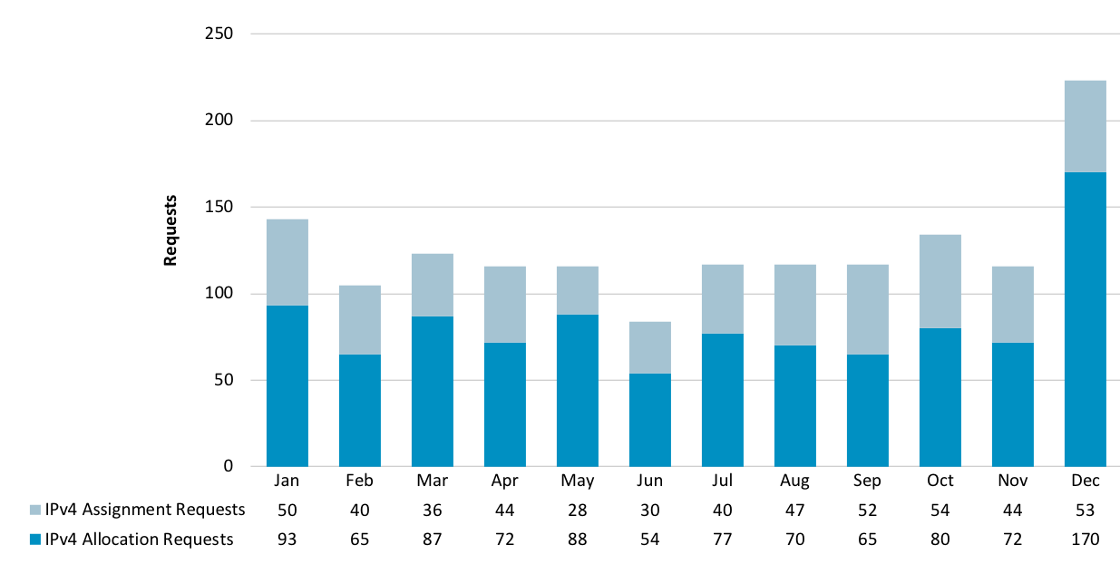 Chart showing requests for IPv4 Address Space