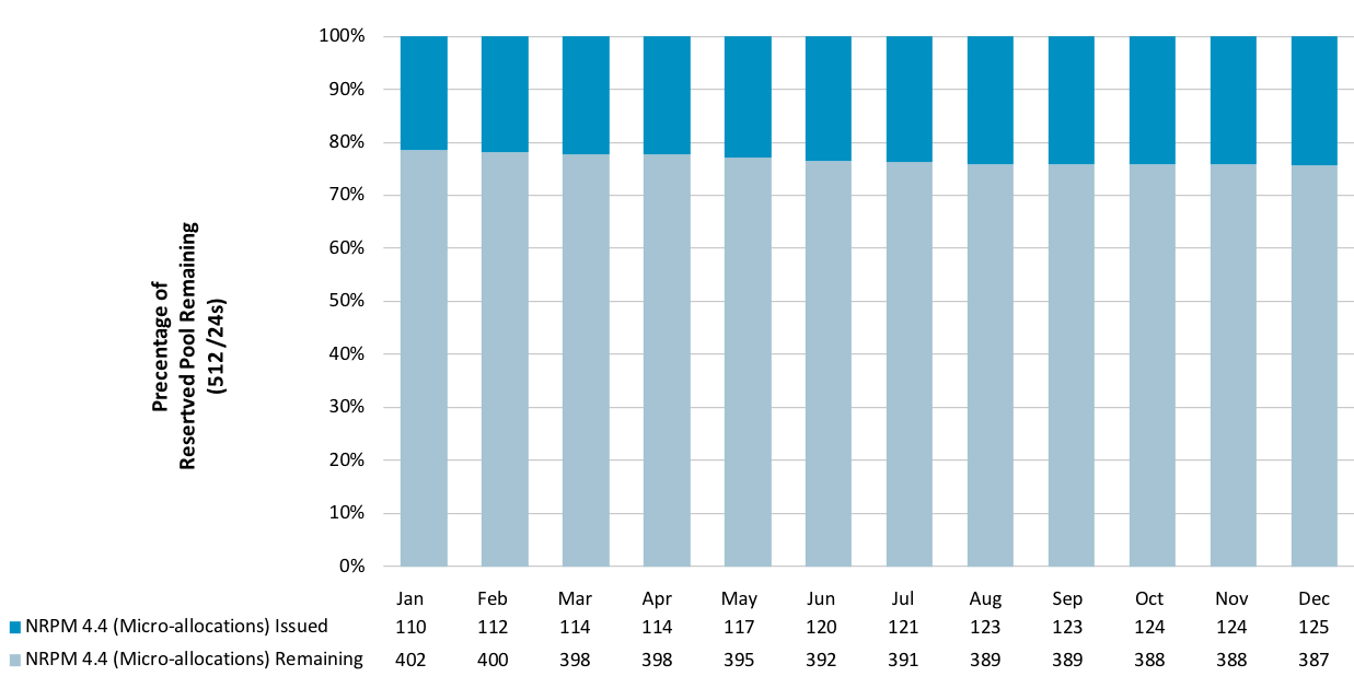 Chart showing delegations and status associated with IPv4 Reserved Pool - NRPM 4.4 (Microallocations)