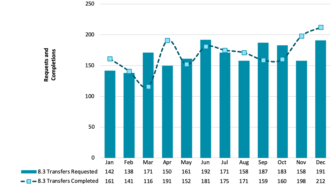 Chart showing requested and completed 8.3 transfers