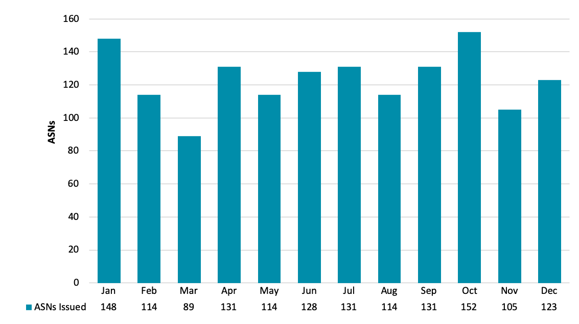 Chart showing number of issued ASNs