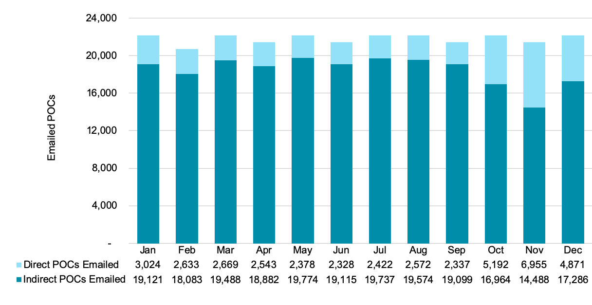 Chart showing number of emails sent, per month, to validate POC information